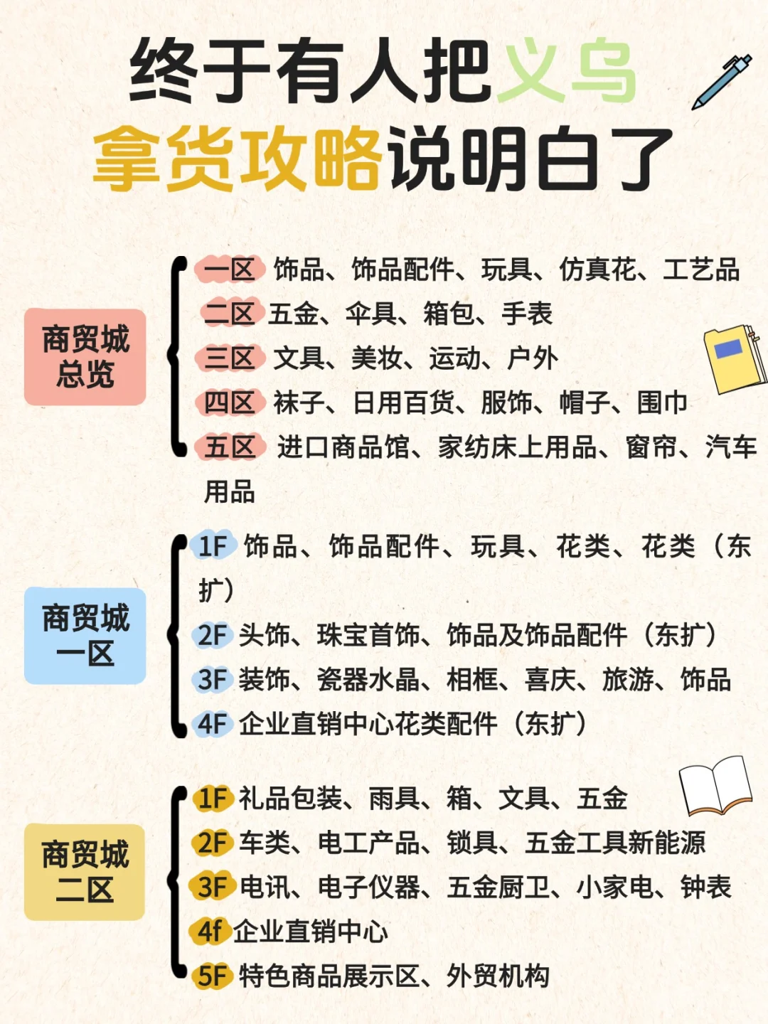 义乌拿货攻略❗7-8月超全攻略