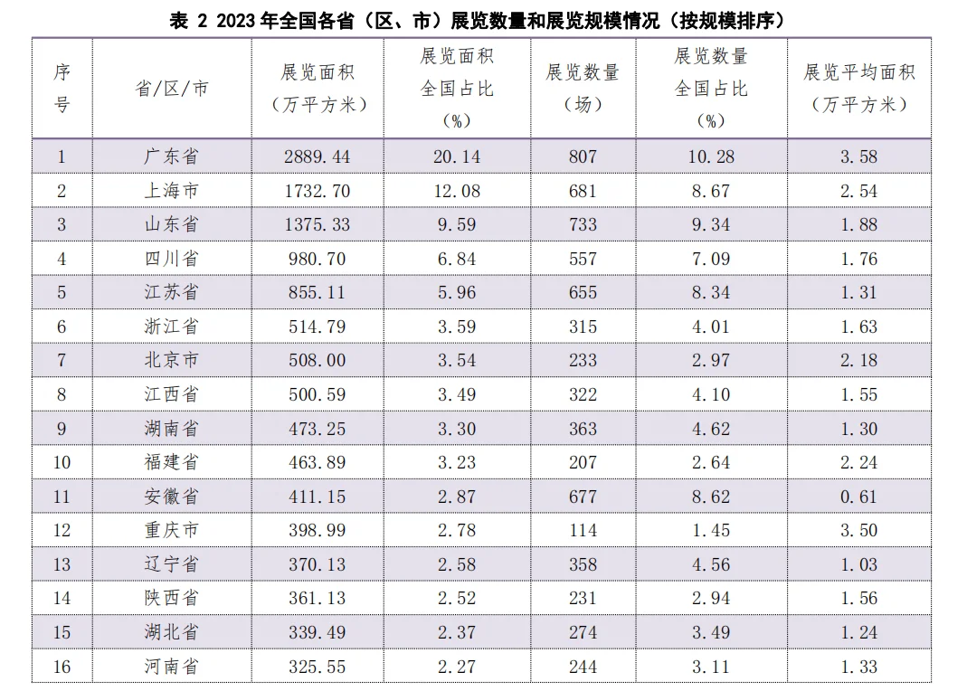 192页| 最新《中国展览数据统计报告》来啦