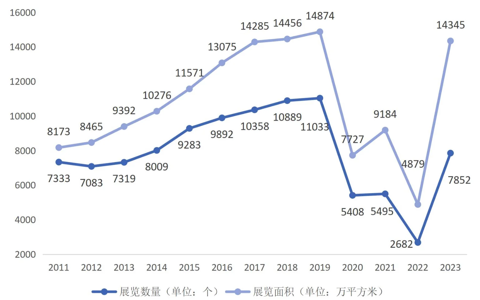 全国会展数量及面积（2011年-2023年）