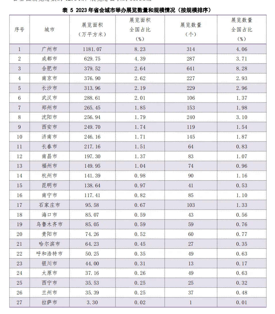 192页| 最新《中国展览数据统计报告》来啦