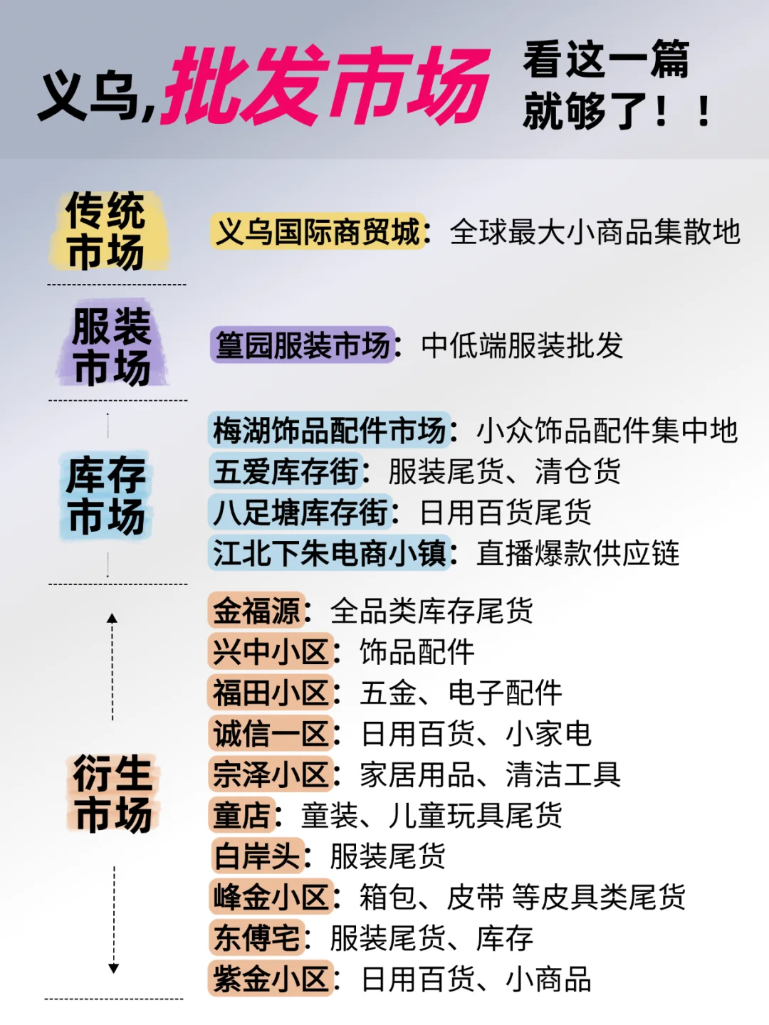 义乌超全拿货市场攻略‼️本地销售推荐