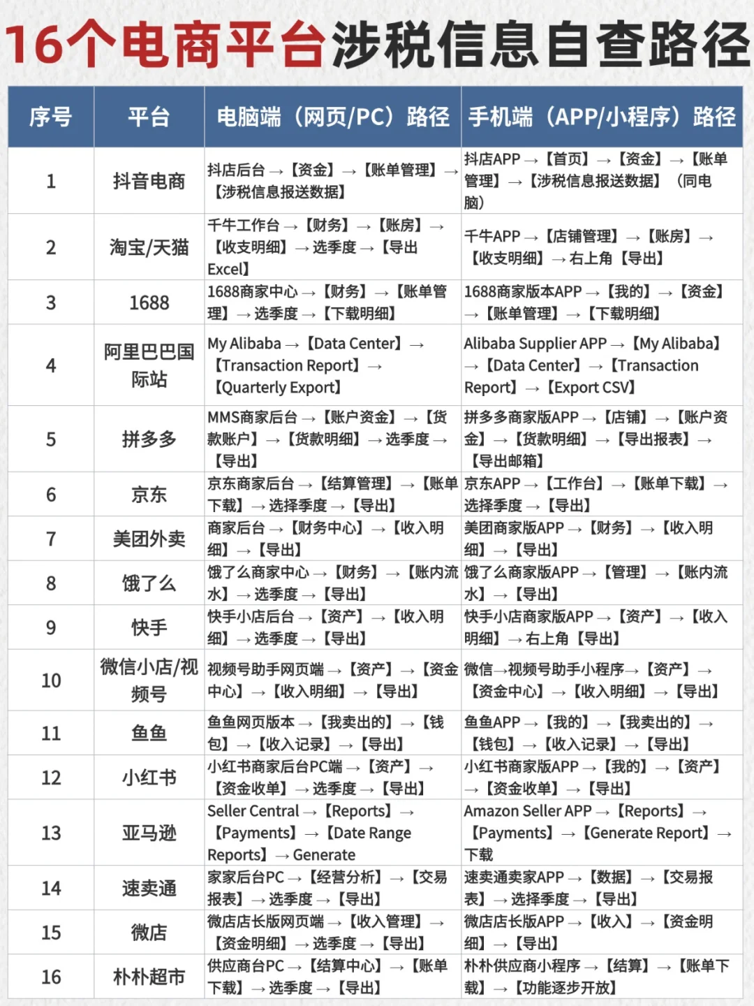 电商新规，16个平台报税自查路径请收好