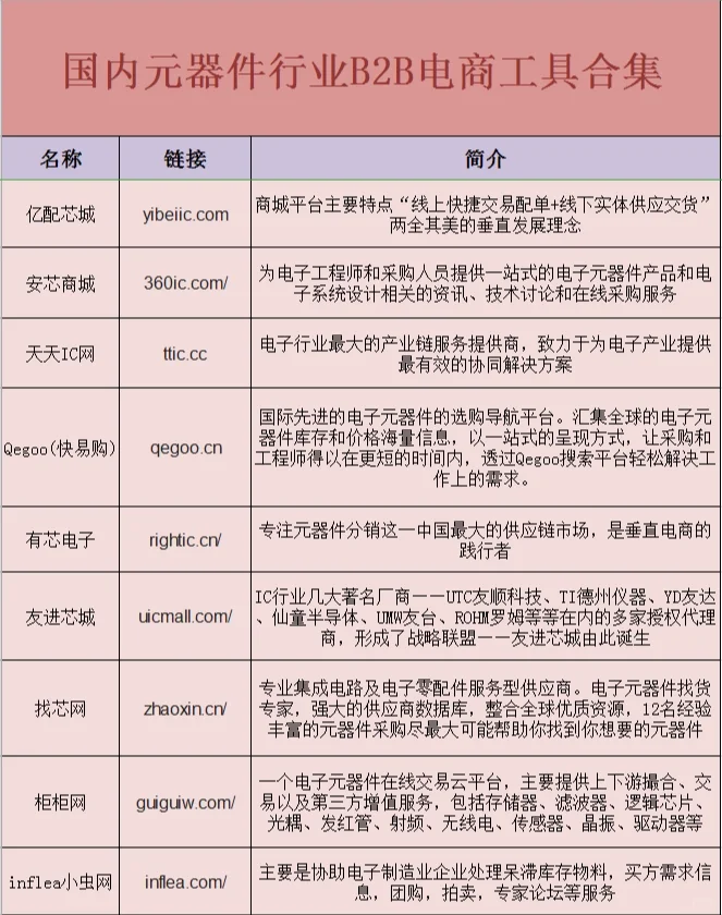 采购元器件行业B2B电商工具合集