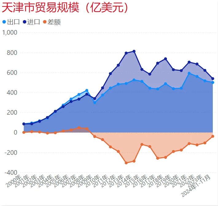 21年后天津市出口下滑较明显