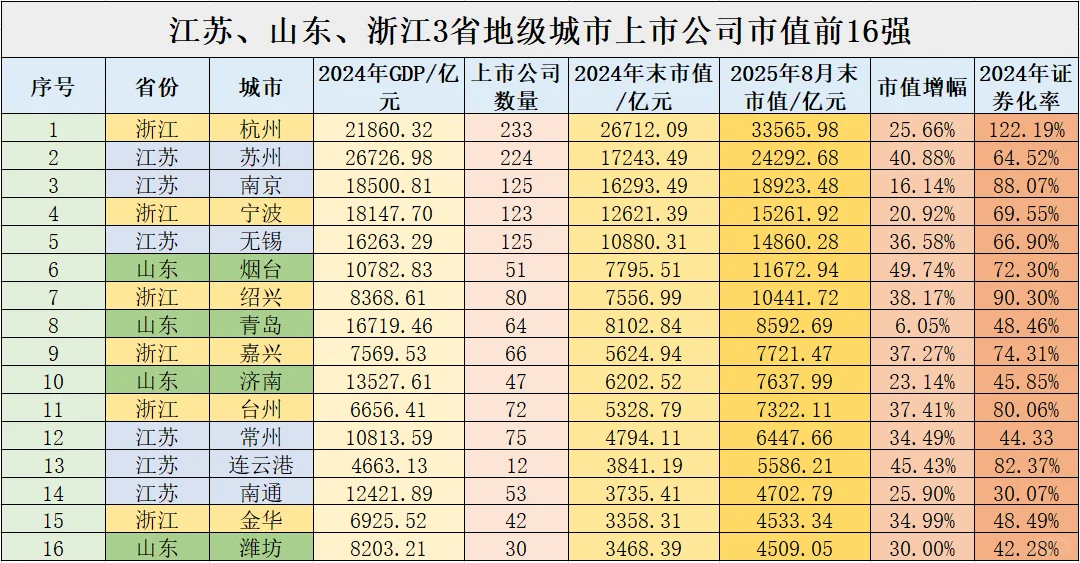 苏鲁浙3省40市上市公司数量及市值