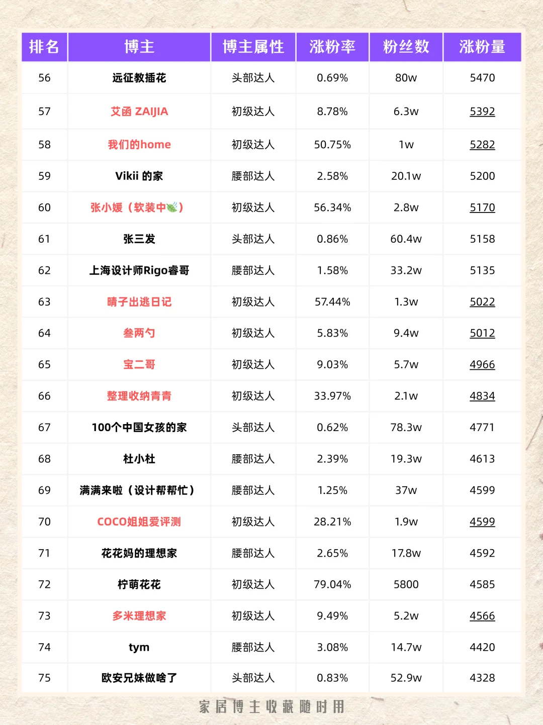 家居赛道上月涨粉排行 top100?丨第十五期