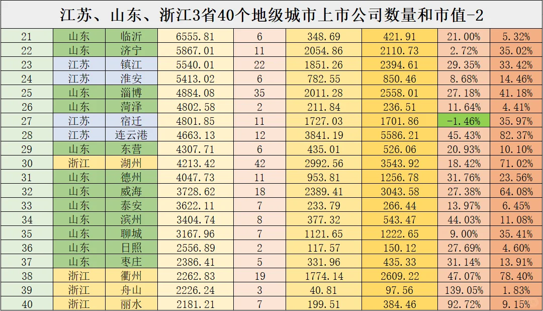 苏鲁浙3省40市上市公司数量及市值