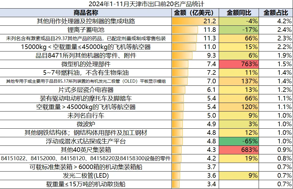 21年后天津市出口下滑较明显