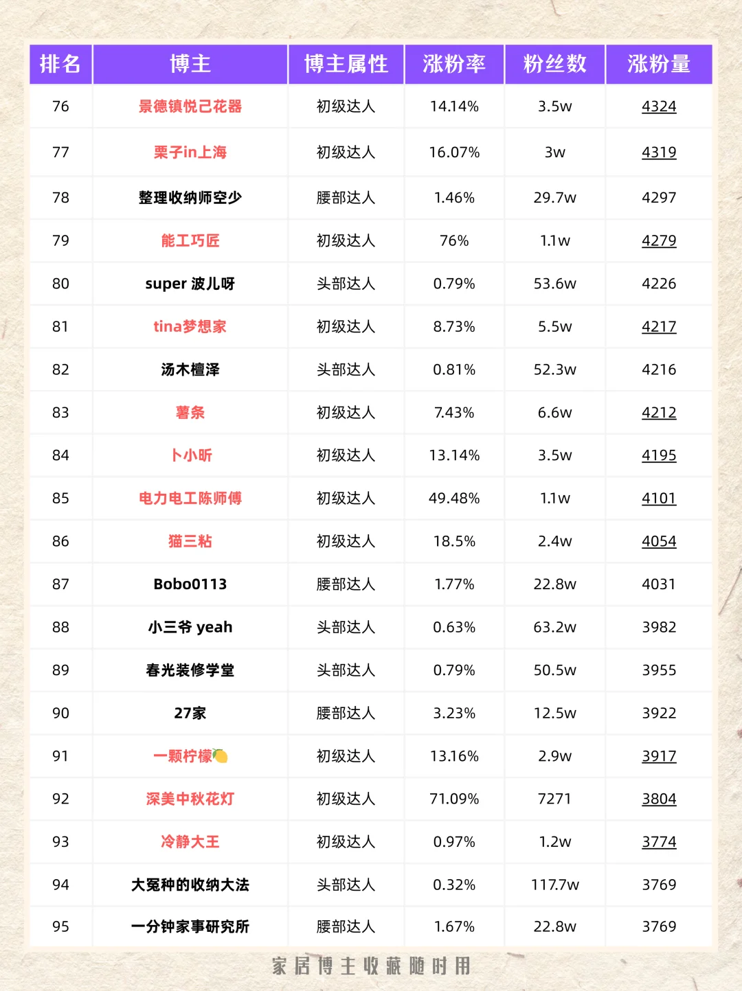 家居赛道上月涨粉排行 top100?丨第十五期