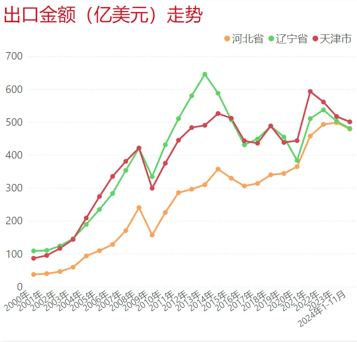 21年后天津市出口下滑较明显