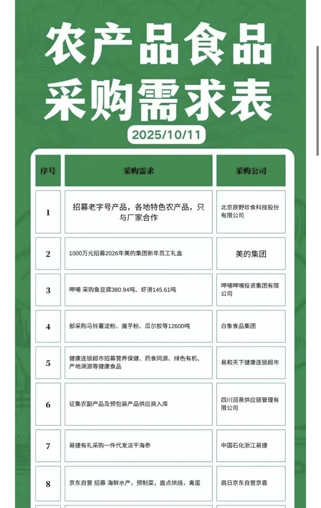 10月11日农产品食品采购需求