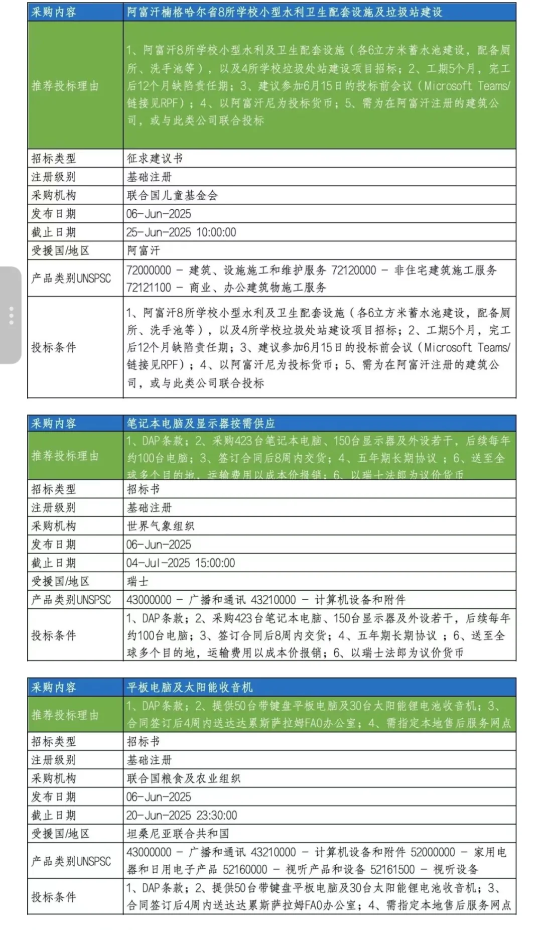 最新联合国采购信息推送
