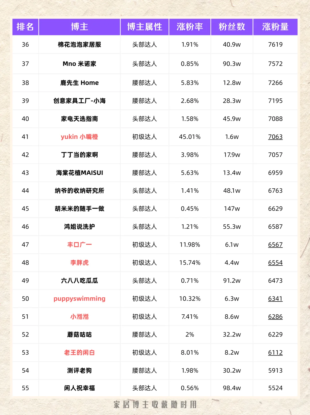 家居赛道上月涨粉排行 top100?丨第十五期