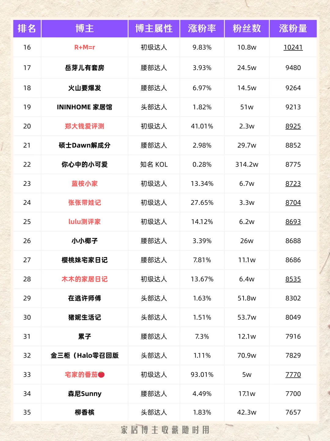 家居赛道上月涨粉排行 top100?丨第十五期
