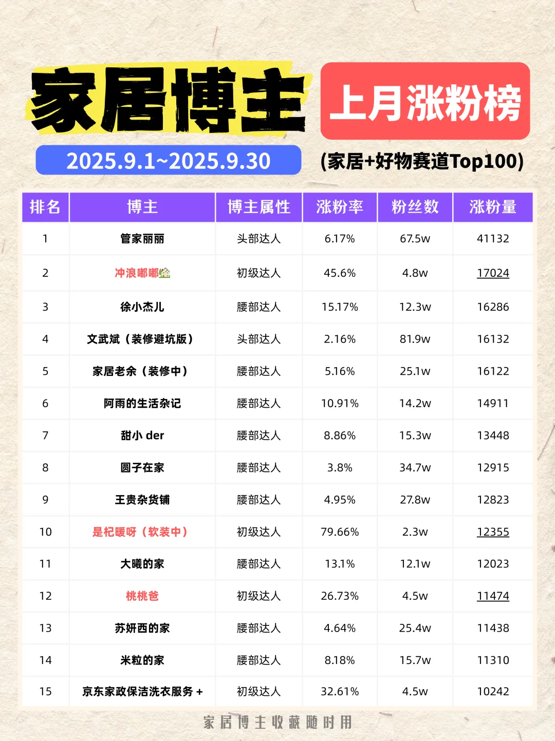 家居赛道上月涨粉排行 top100?丨第十五期