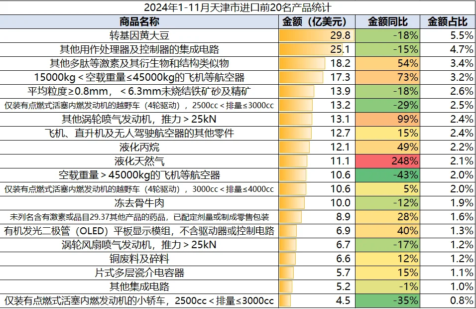 21年后天津市出口下滑较明显