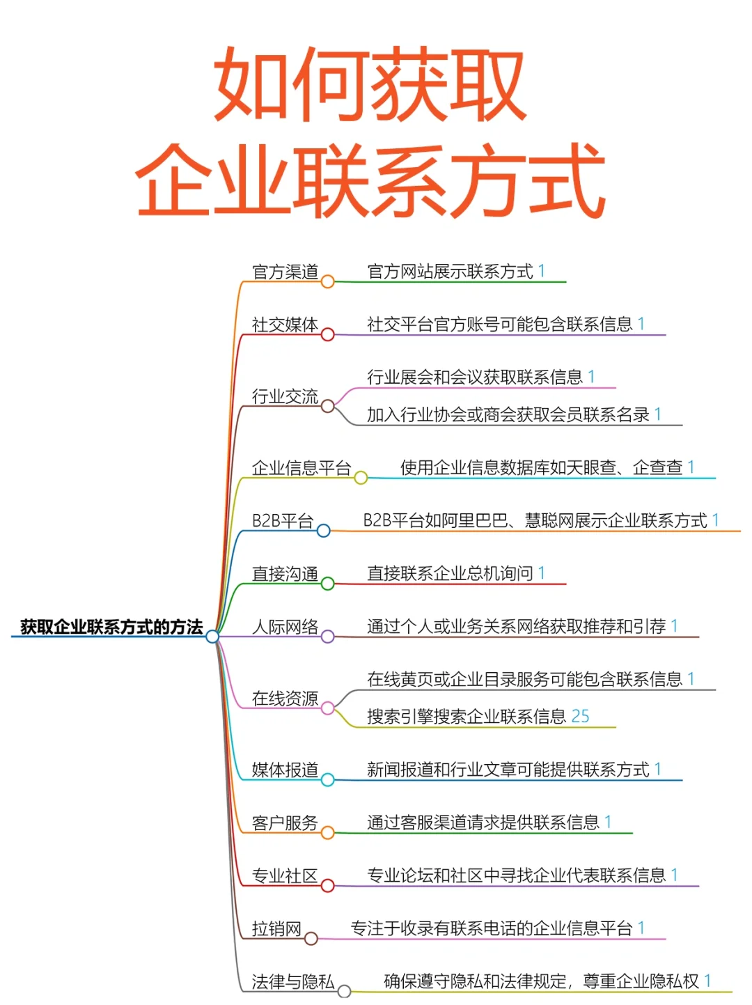 获取企业联系方式有哪些方法？