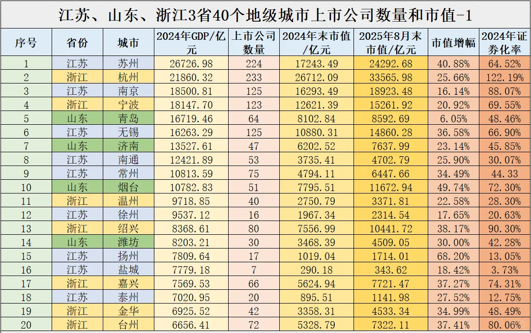 苏鲁浙3省40市上市公司数量及市值
