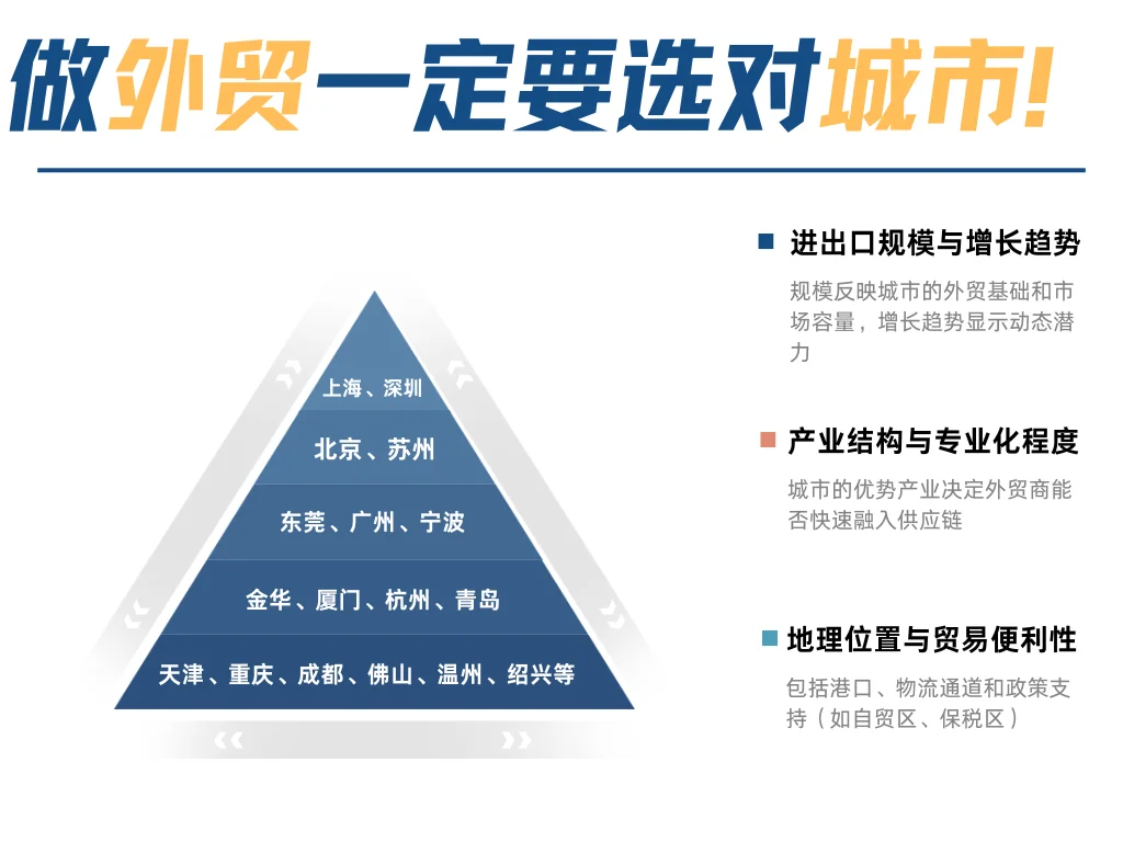 做外贸一定要选对城市❕❕