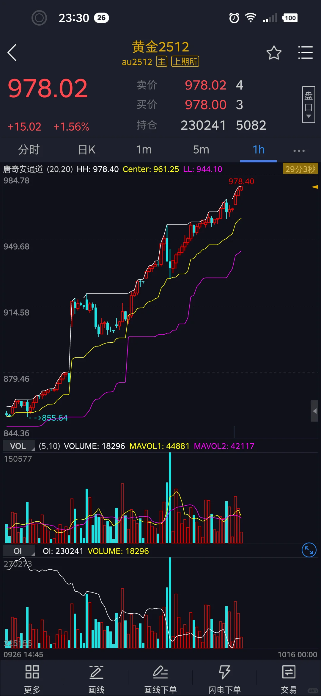 金价今日晚间以突破977!很快破千。