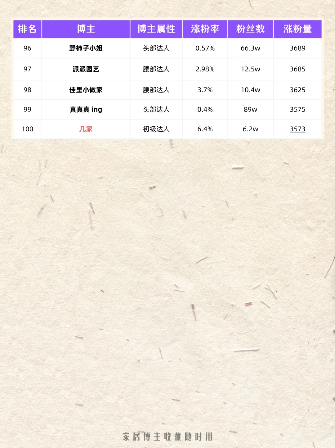 家居赛道上月涨粉排行 top100?丨第十五期