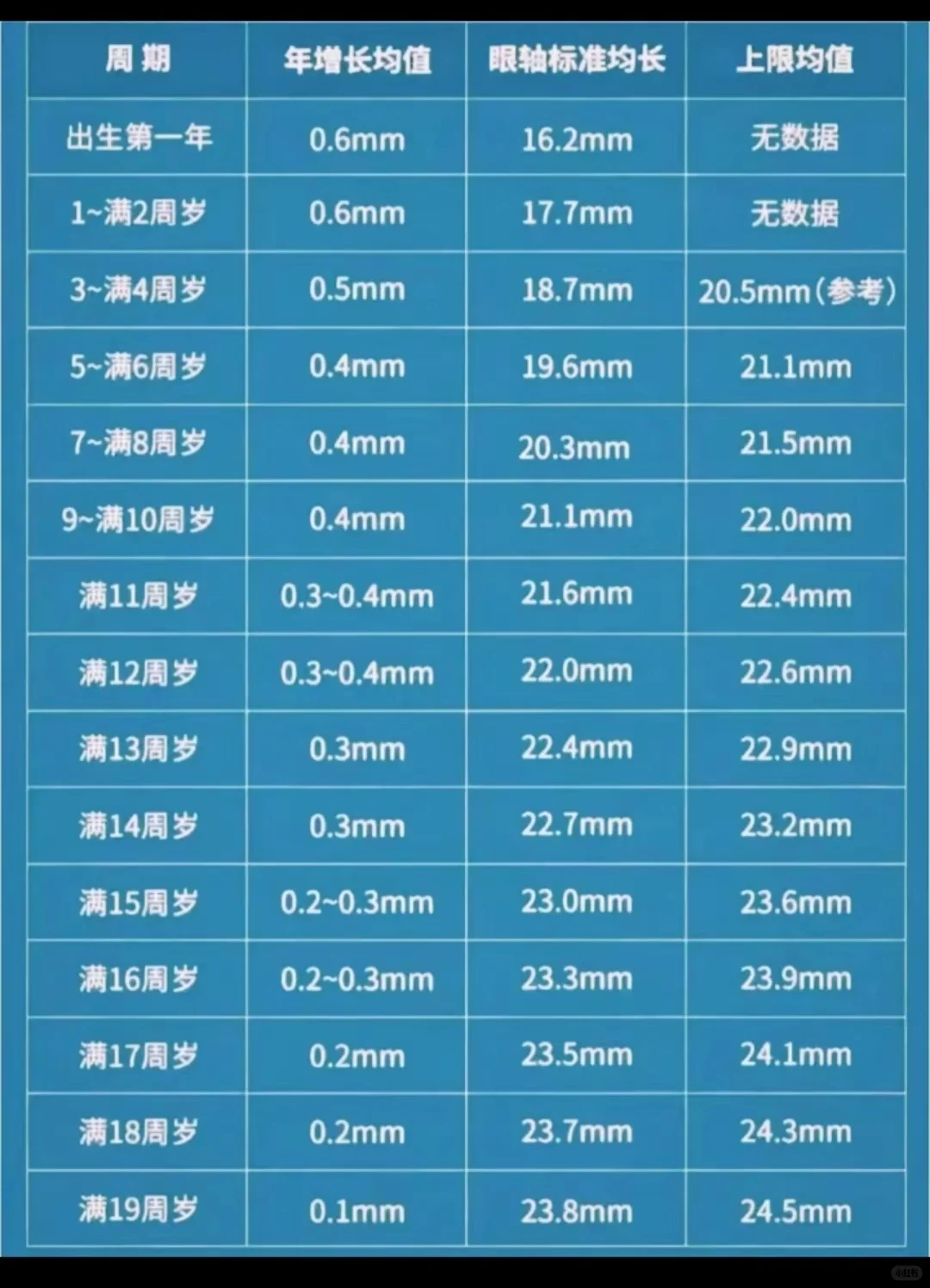 近视，度数，眼轴都懂了。