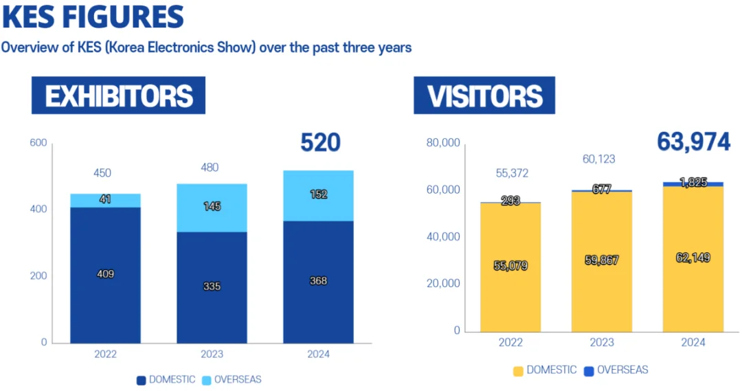 韩国首尔消费电子展览会