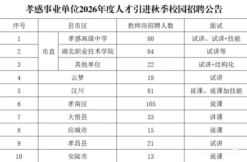 26年孝感教育系统人才引进