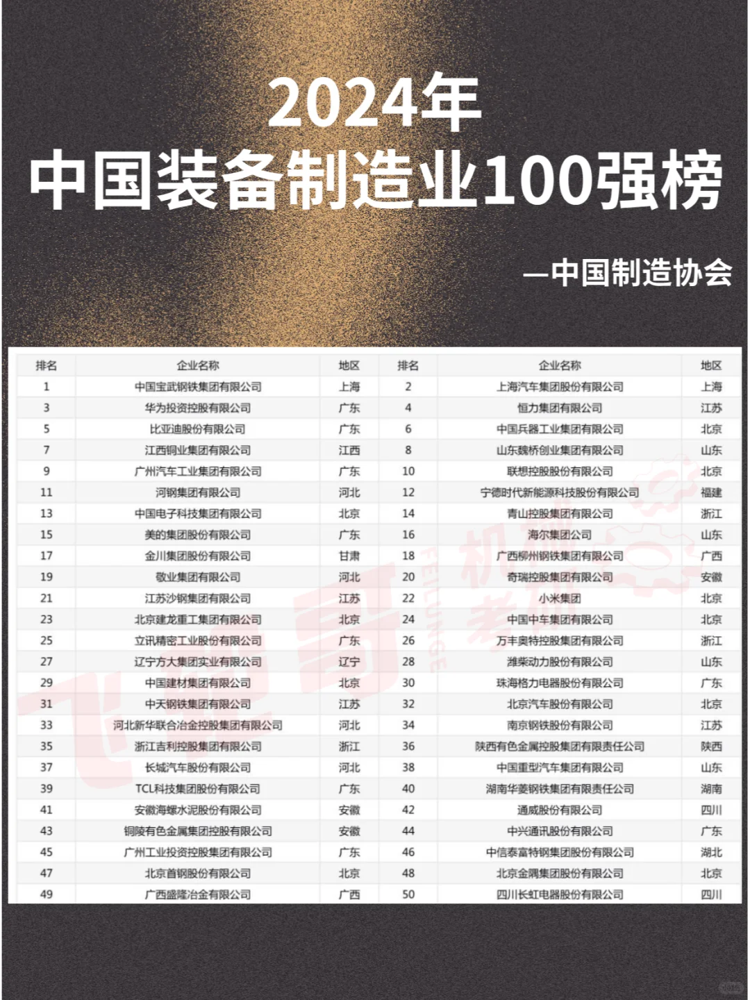 2024年中国装备制造业100强公布！