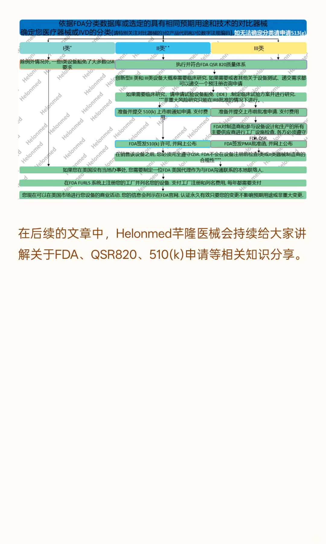 一文带你读懂美国FDA及510(k)