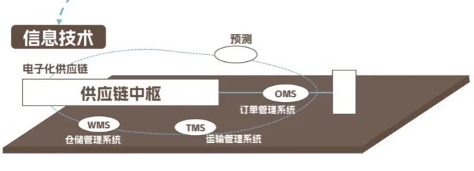 【科普】什么是供应链总体模型!