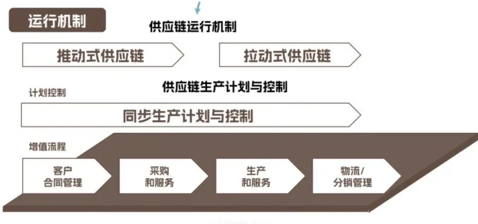 【科普】什么是供应链总体模型!