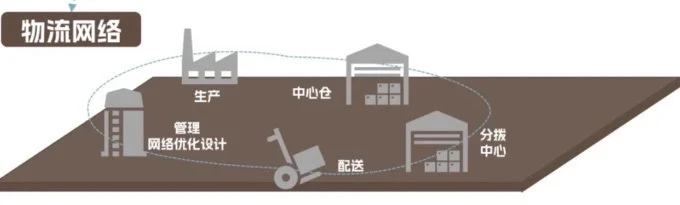 【科普】什么是供应链总体模型!