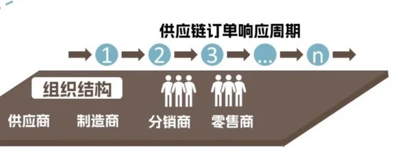【科普】什么是供应链总体模型!