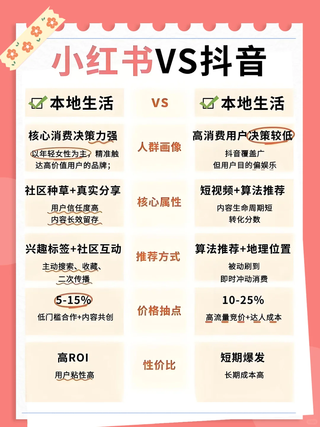 抖音or红书｜本地生活二选一｜选错=烧钱！