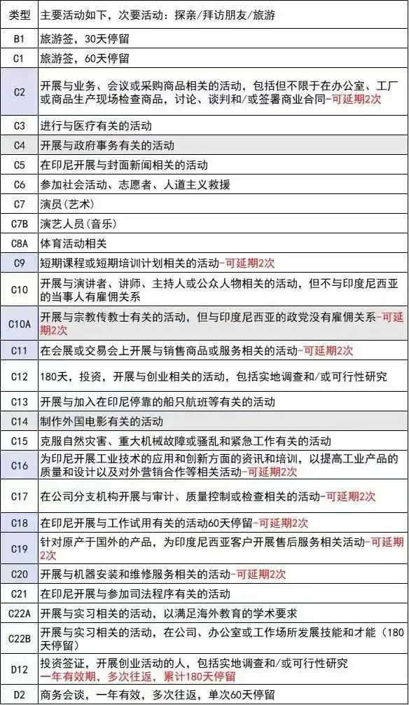印尼参展需要办理C11签证哦