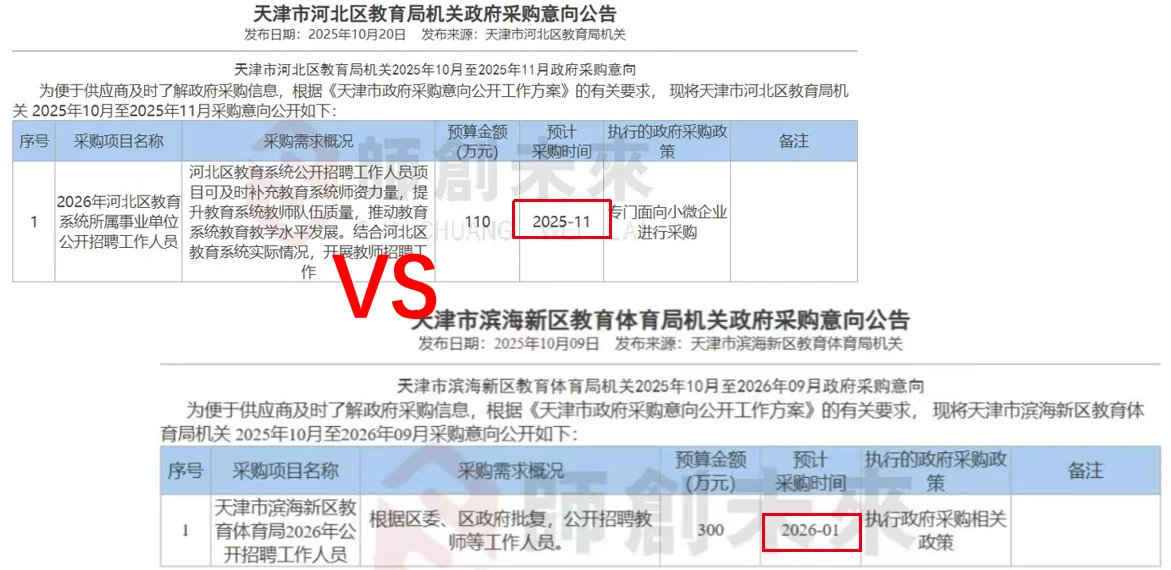 天津教师招聘——河北区采购意向横纵对比