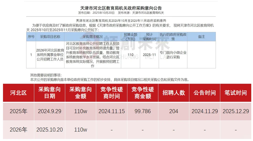 天津教师招聘——河北区采购意向横纵对比