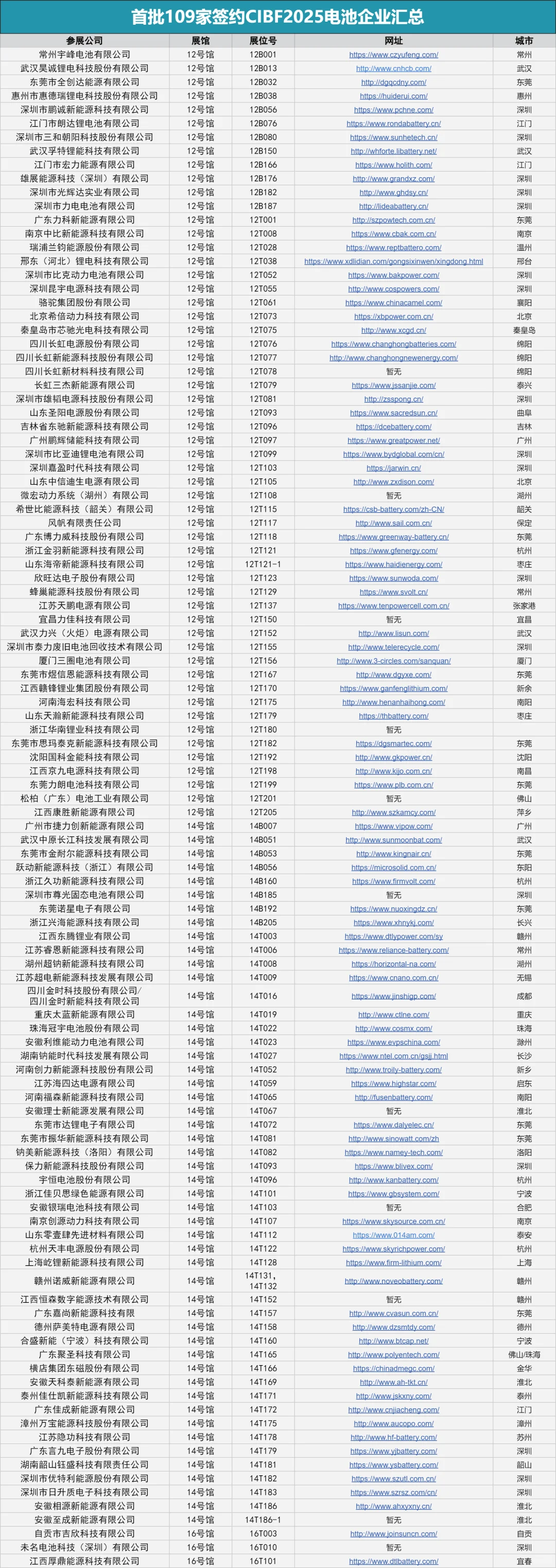 首批CIBF2025电池企业参展名单
