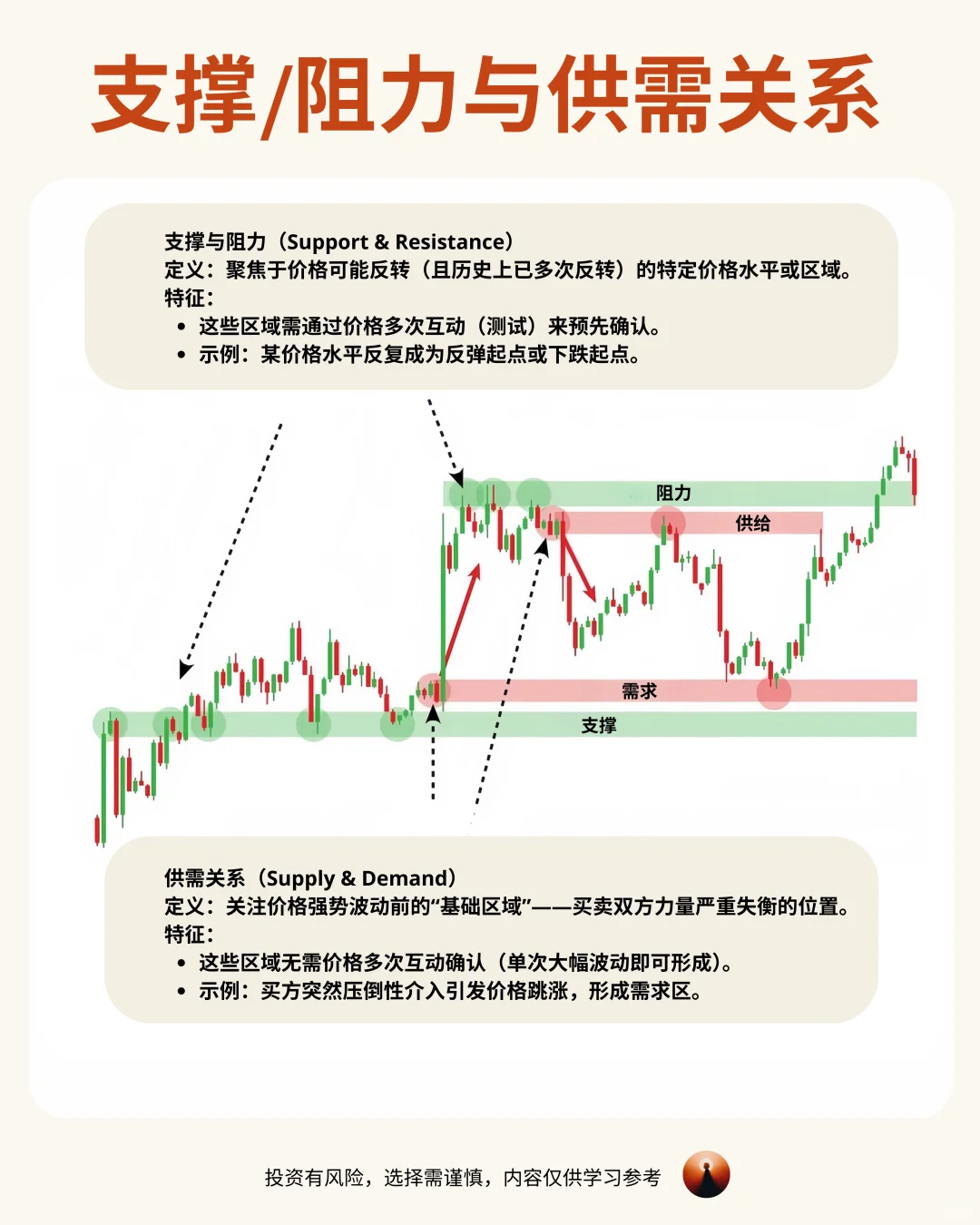 交易知识:支撑/阻力与供需关系详解