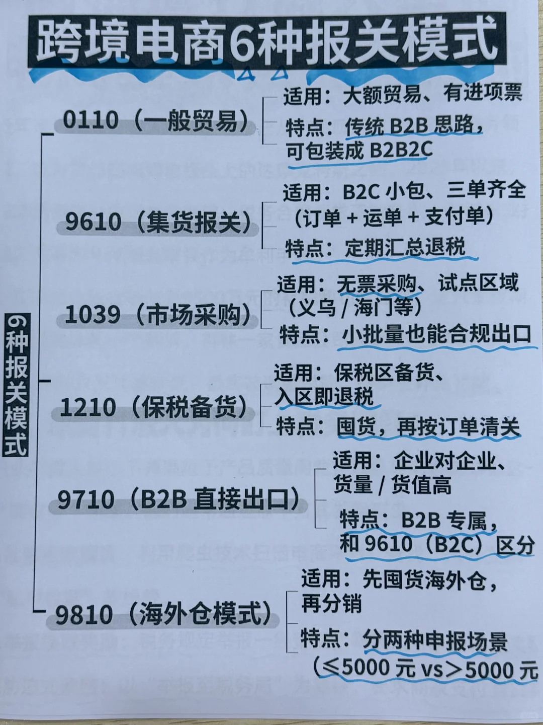 跨境电商6种报关模式，你了解多少？