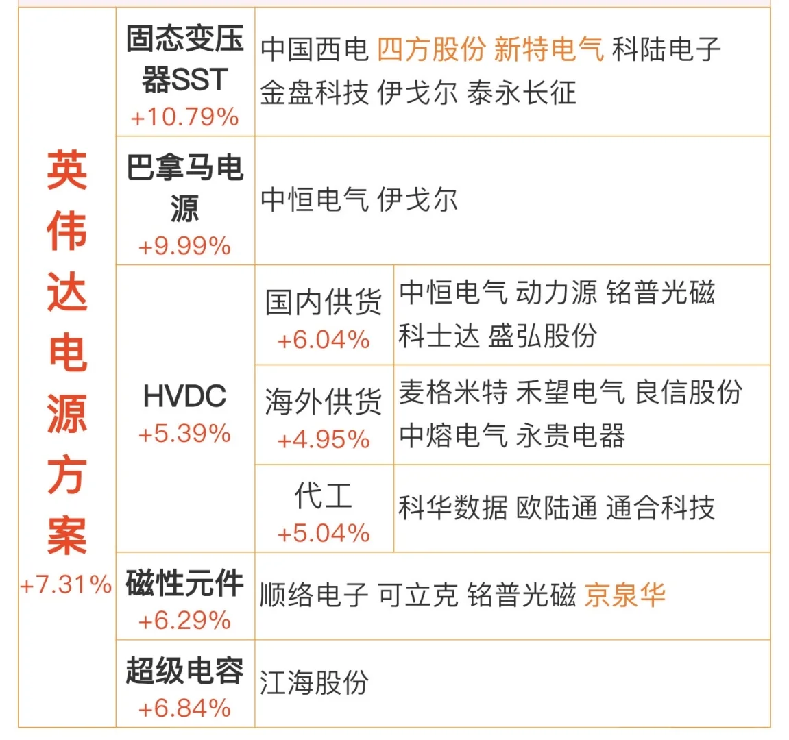 英伟达电源方案