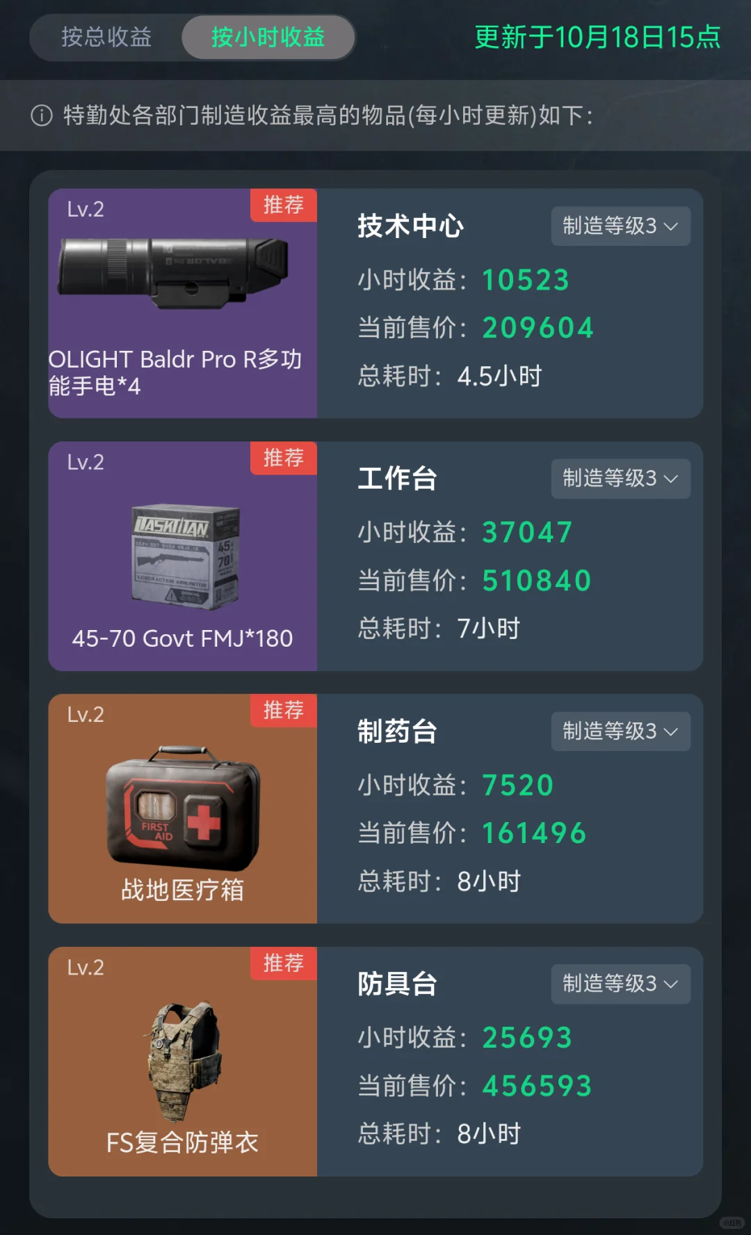 三角洲特勤处10.18推荐制造（小时最大收益