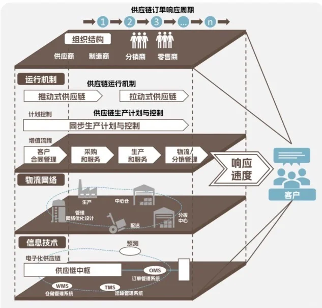 【科普】什么是供应链总体模型!