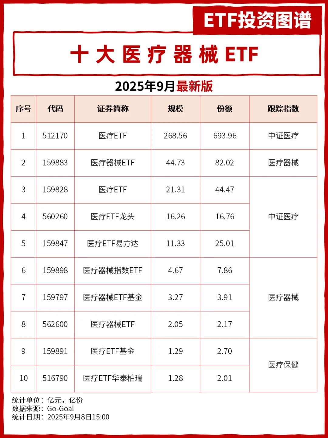 提前锁定,十大医疗器械ETF~