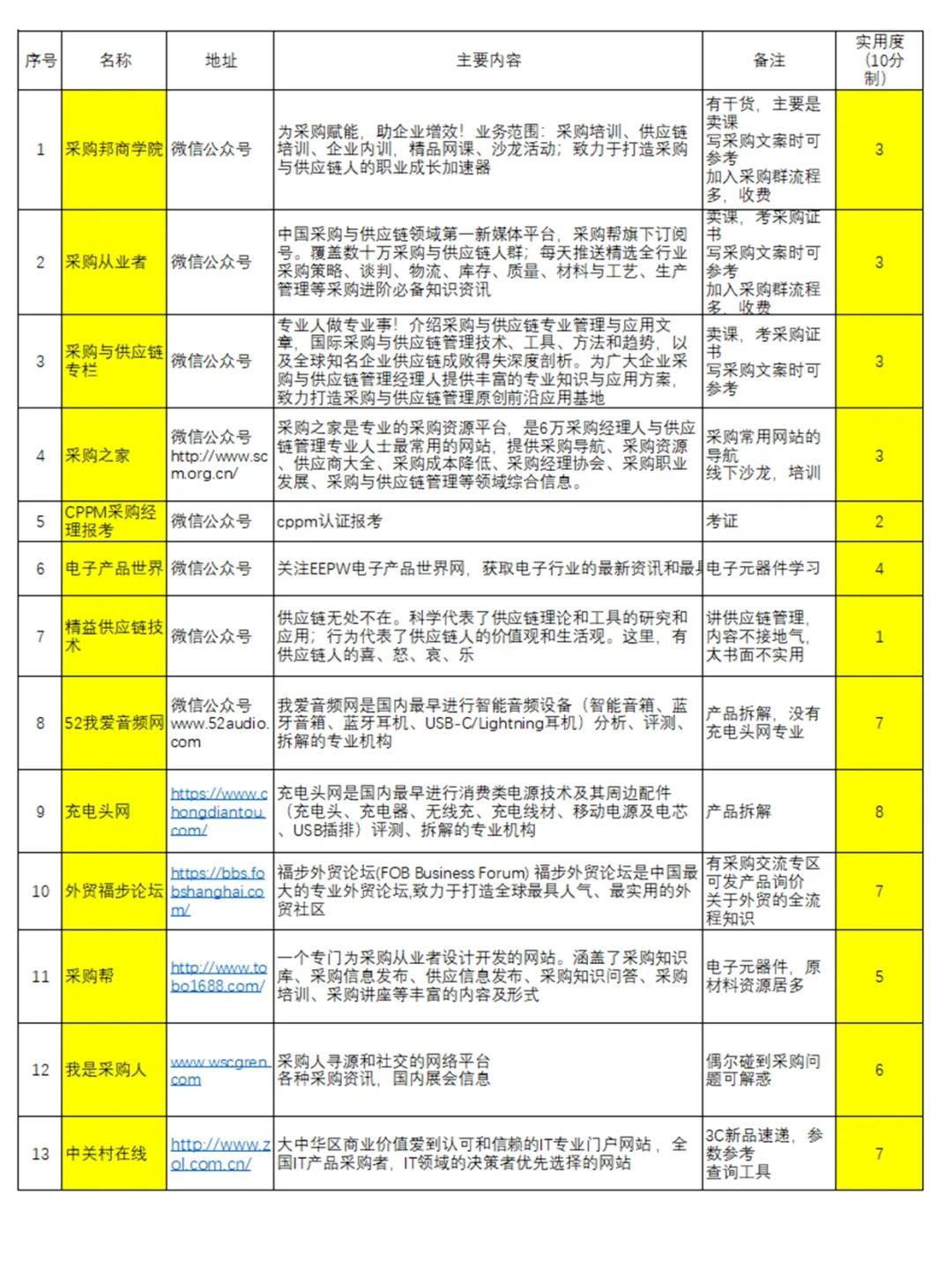 免费学习采购知识，产品，行情的网络平台汇总