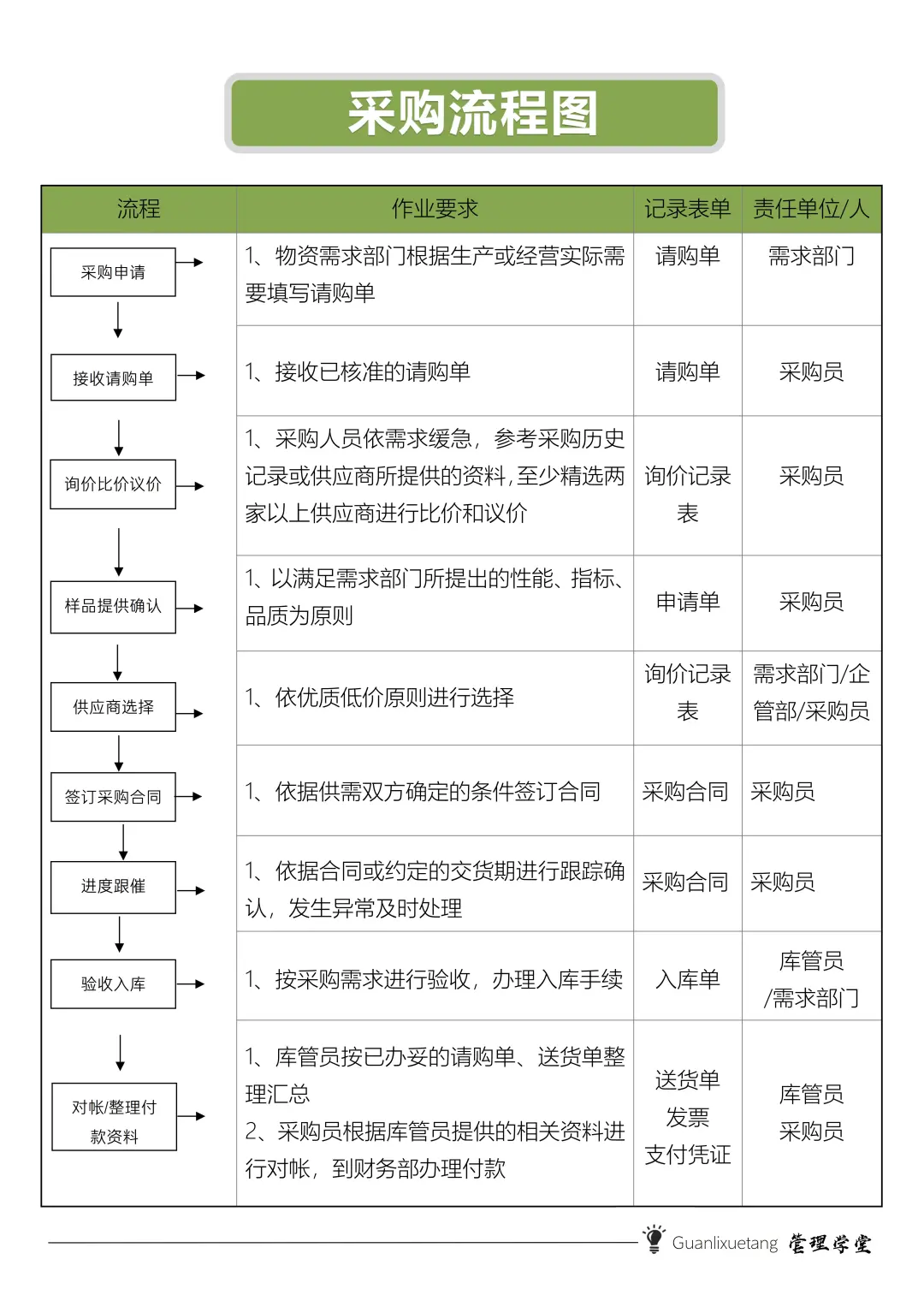 采购流程图