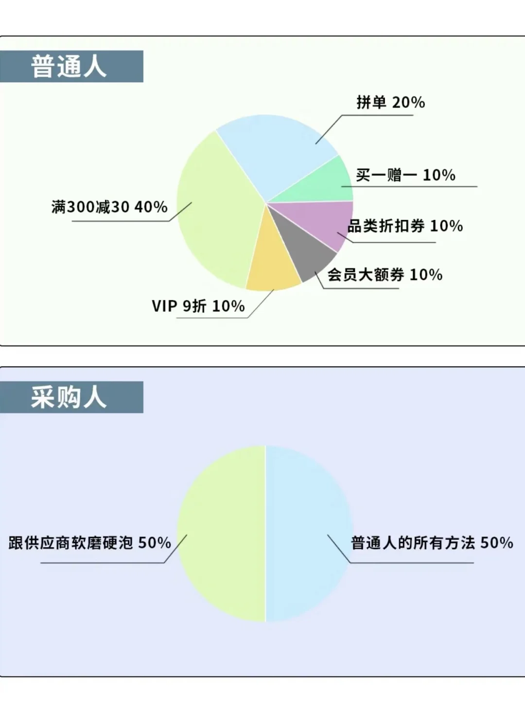 普通人的双11 vs 采购人的双11