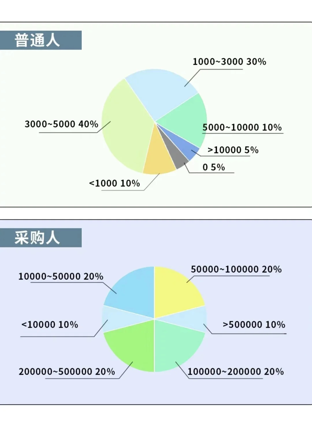 普通人的双11 vs 采购人的双11