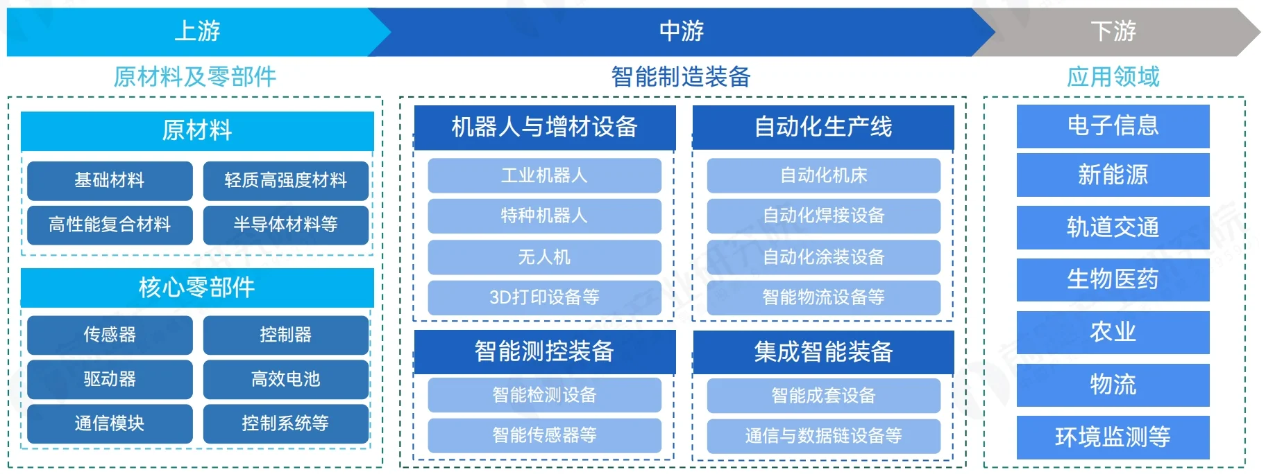 智能制造装备产业链